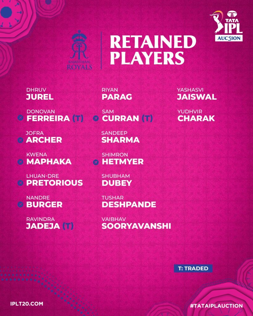 IPL 2026 Retention: Full List of Retained & Released Players, Remaining Purse for All Teams