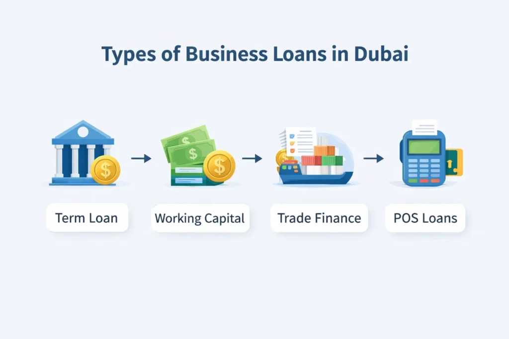 Types of business loan in Dubai