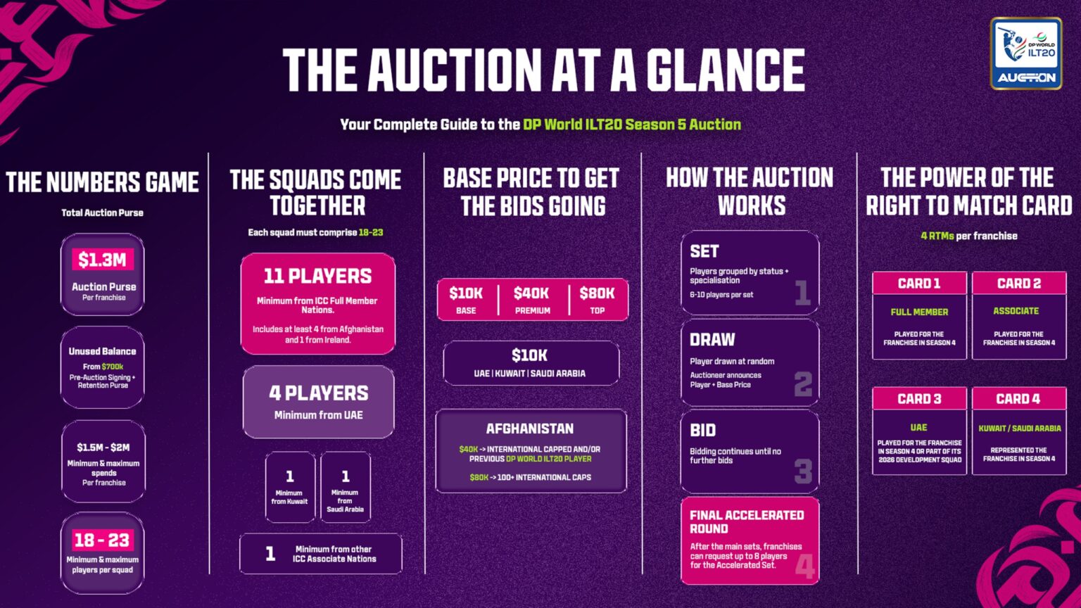 DP World ILT20 Season 5 Player Auction: Purse, Rules, and Key Mechanics DP World ILT20 Season 5 Player Auction: Purse, Rules, and Key Mechanics