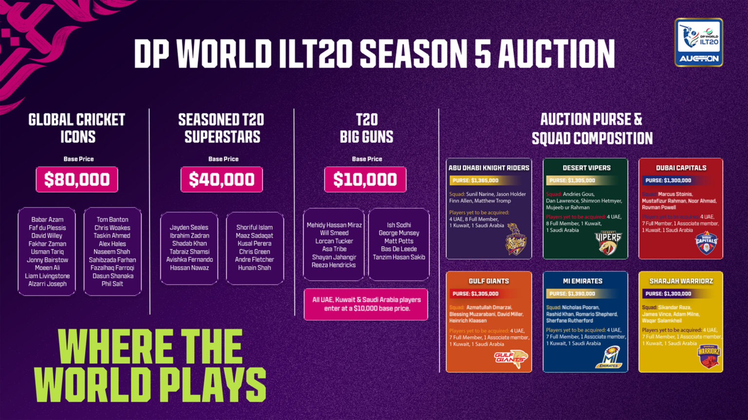 Babar, Banton, Salt, Hasaranga, Gurbaz, Joseph, and Du Plessis to go under the hammer at the DP World ILT20 Season 5 Player Auction 